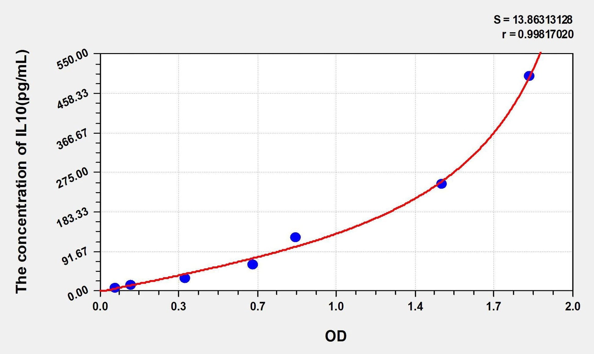 Rat IL-10 ELISA, Time 3.5 hours Sensitivity 3.3 pg/mL
