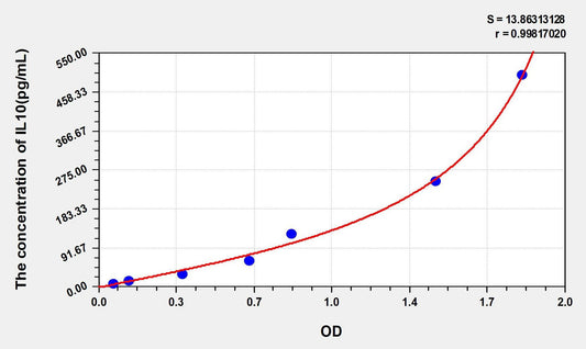 Rat IL-10 ELISA, Time 3.5 hours Sensitivity 3.3 pg/mL
