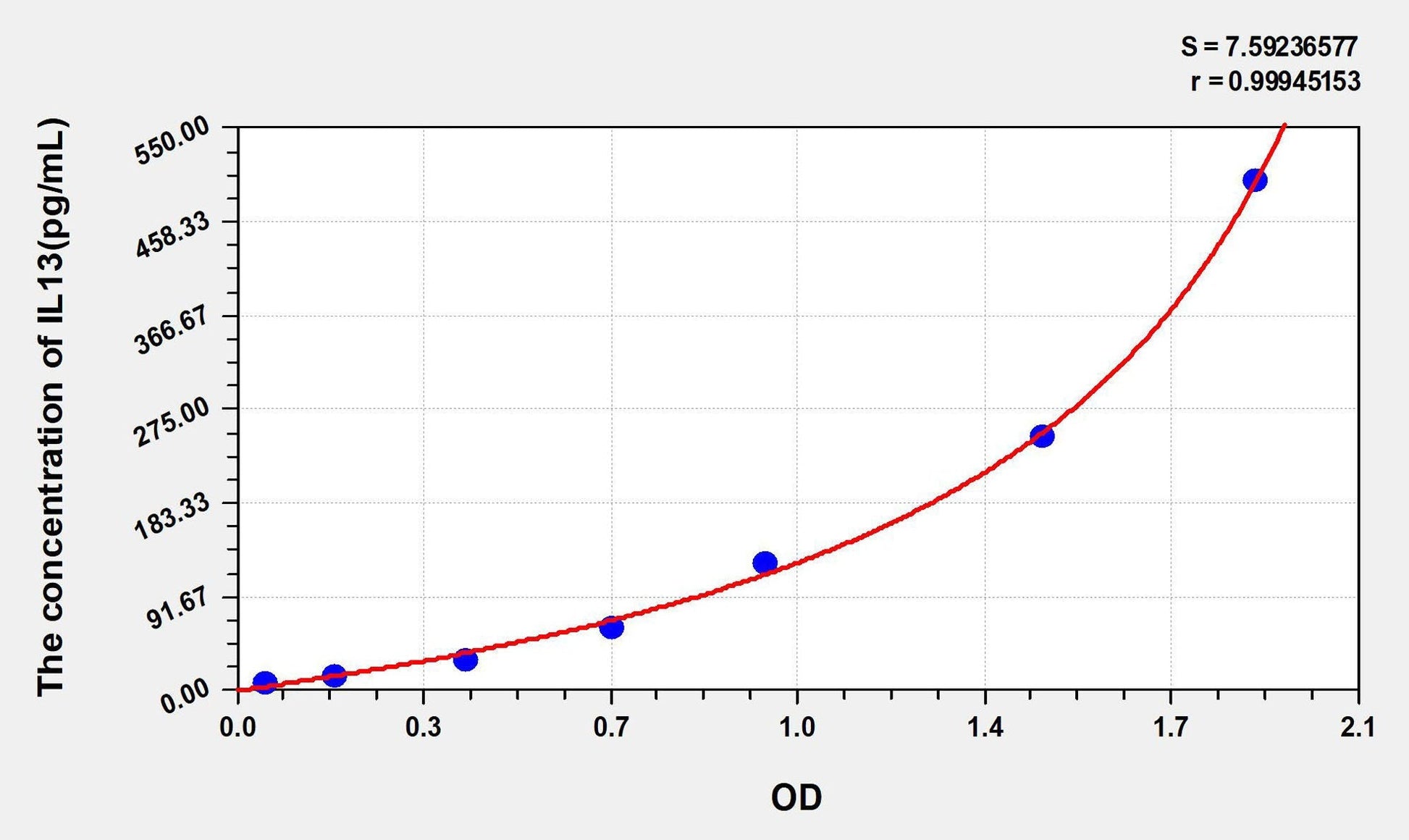 Mouse IL-13 ELISA, Time 3.5 hours Sensitivity 3.4 pg/mL