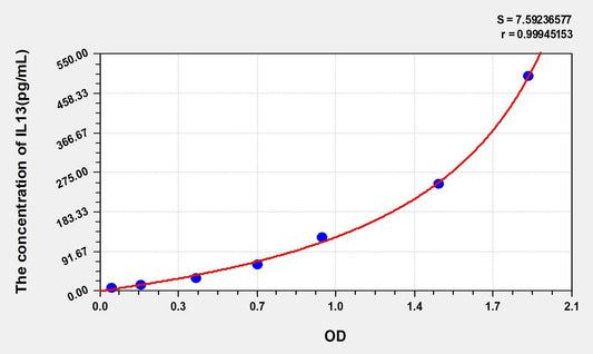 Mouse IL-13 ELISA, Time 3.5 hours Sensitivity 3.4 pg/mL
