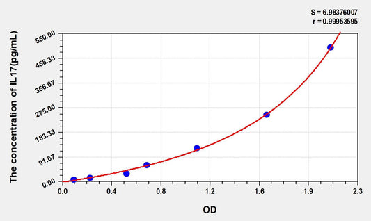Mouse IL-17 ELISA, Time 3.5 hours Sensitivity 3.3 pg/mL