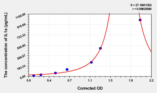 Rat IL1a (Interleukin 1 Alpha) ELISA Immunoassay Kit