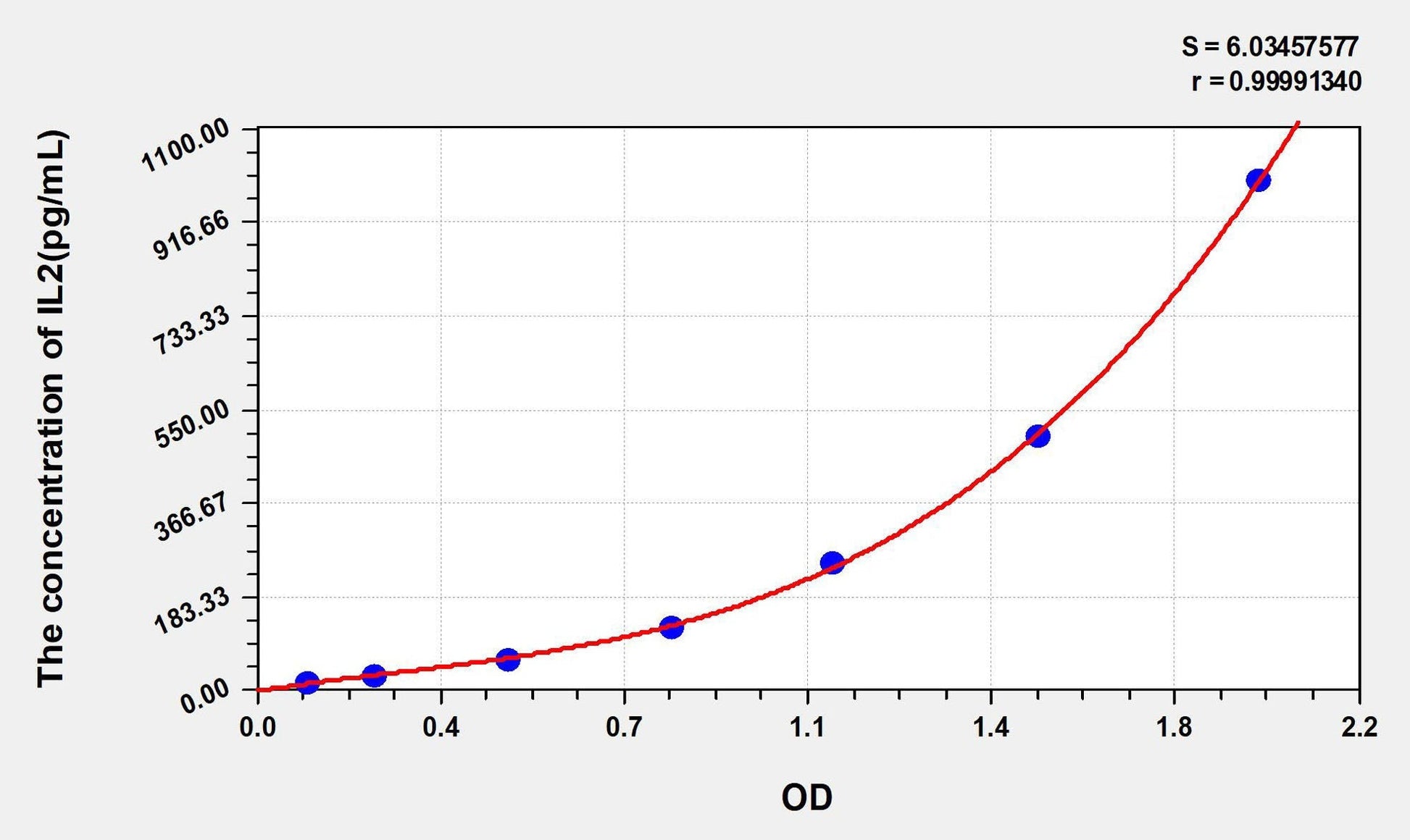 Human IL-2 ELISA, Time 3.5 hours Sensitivity 5.9 pg/mL