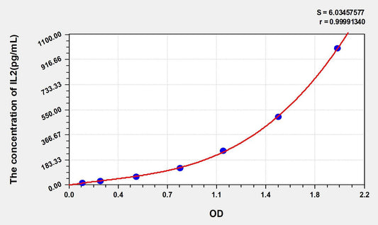 Human IL-2 ELISA, Time 3.5 hours Sensitivity 5.9 pg/mL