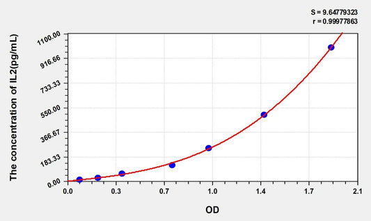 Mouse IL-2 ELISA, Time 3.5 hours Sensitivity 5.6 pg/mL