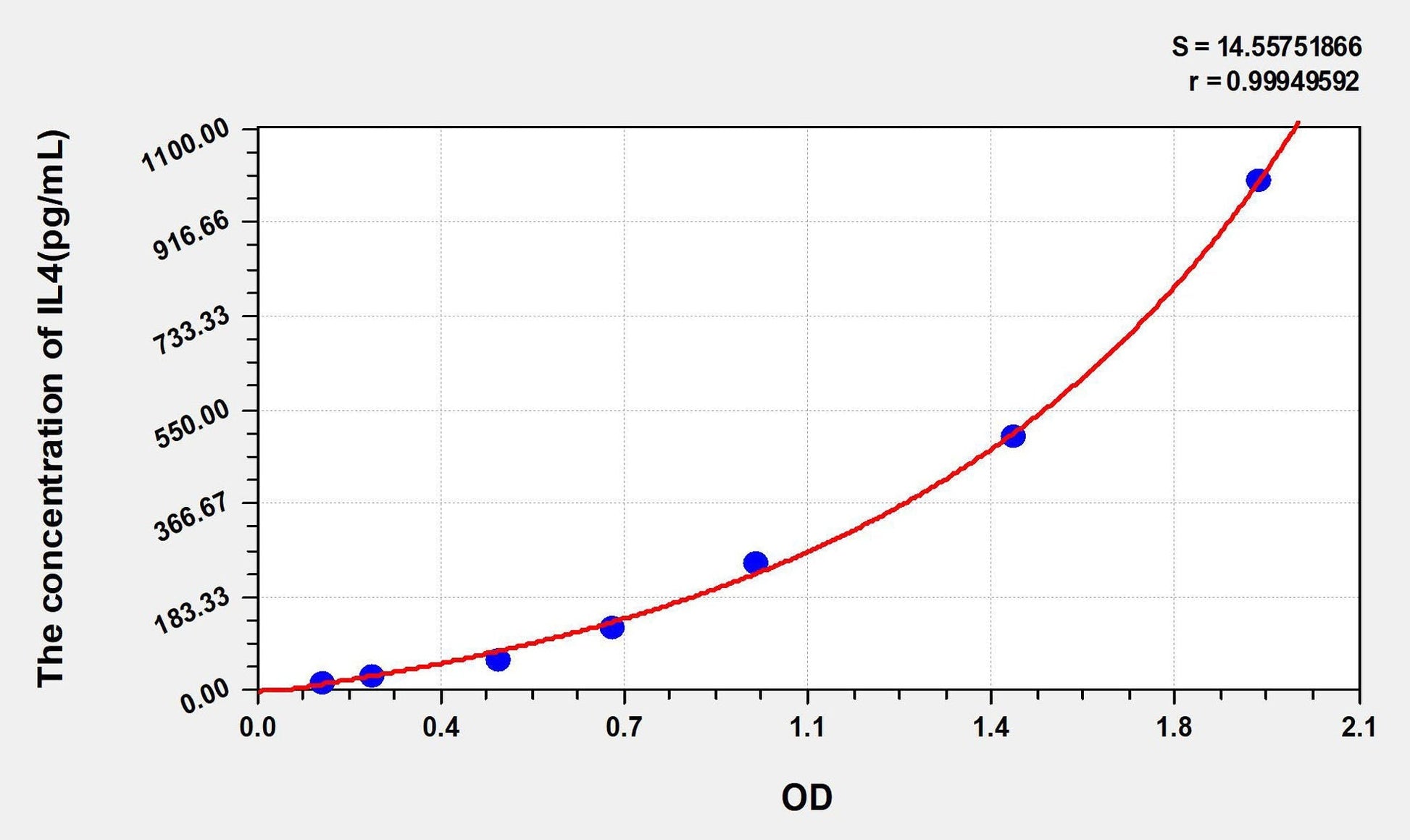 Human IL-4 ELISA, Time 3.5 hours Sensitivity 5.6 pg/mL