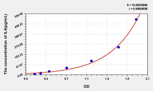Mouse IL-4 ELISA, Time 3.5 hours Sensitivity 3.3 pg/mL