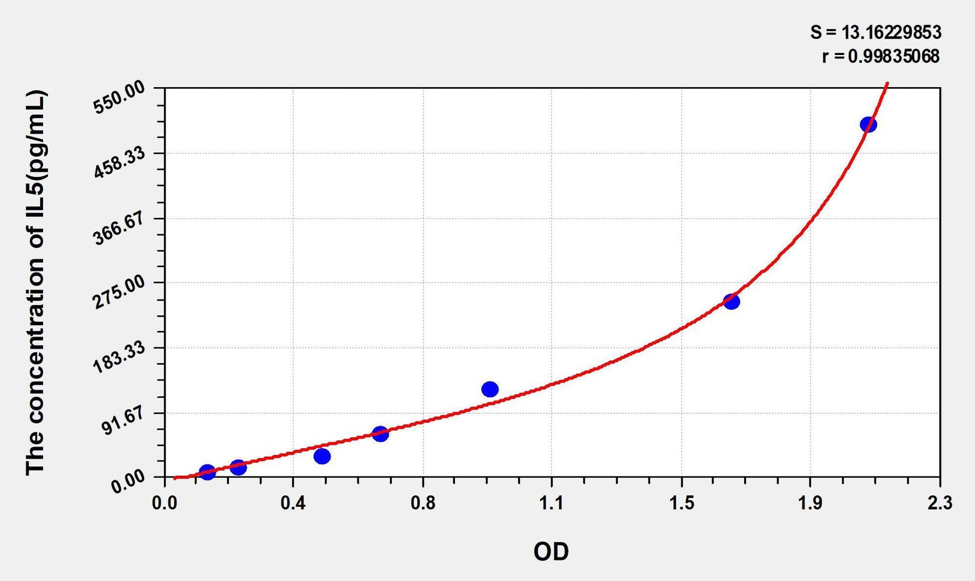 Mouse IL-5 ELISA Kit