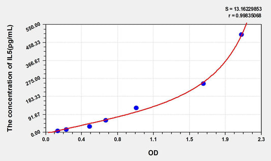 Mouse IL-5 ELISA Kit