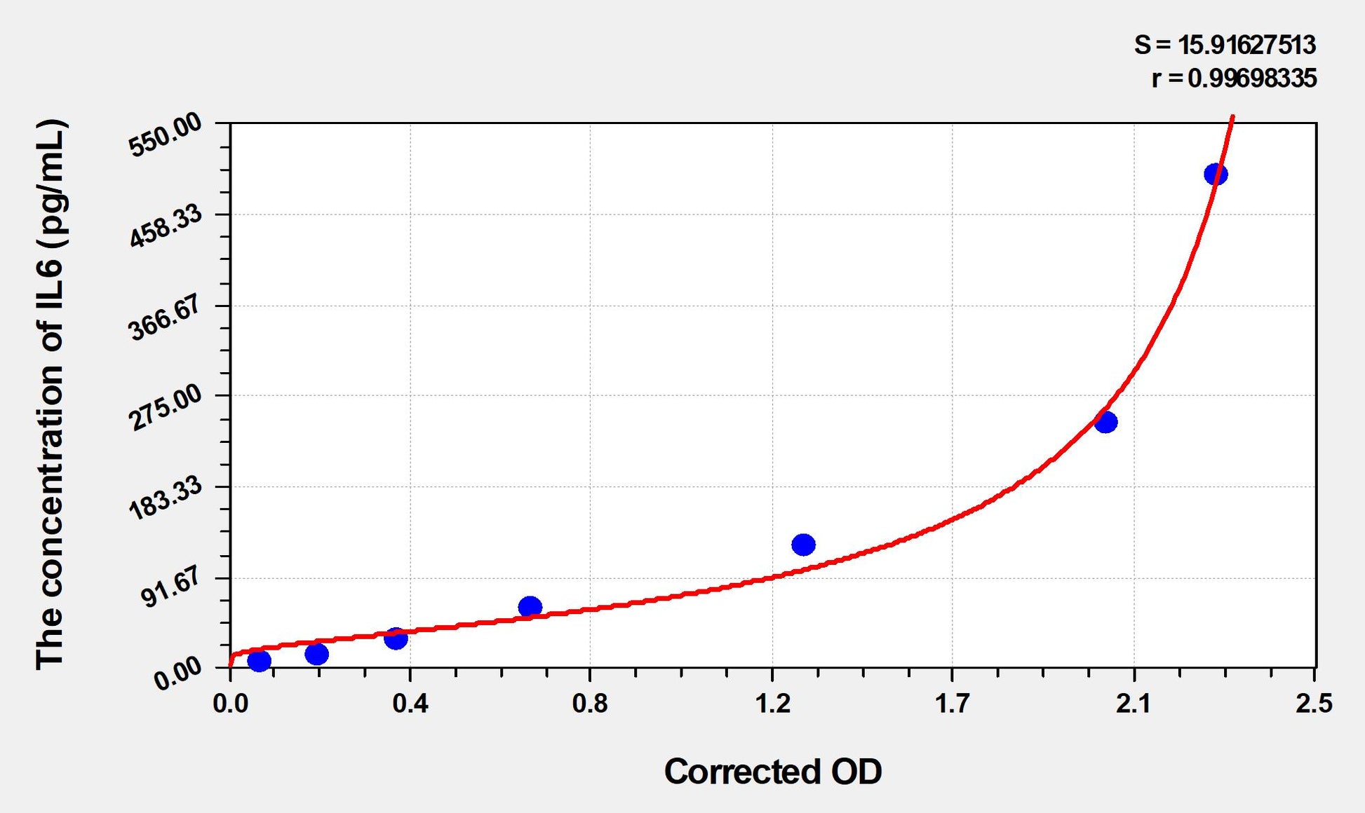 IL6 (Interleukin 6) ELISA Immunoassay Kit