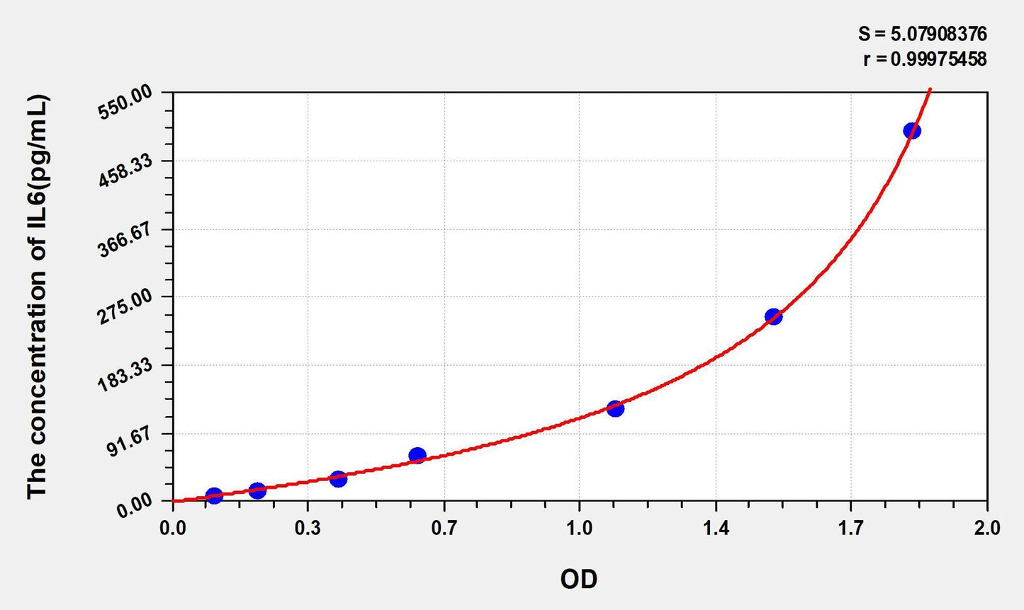 Mouse IL-6 ELISA Kit