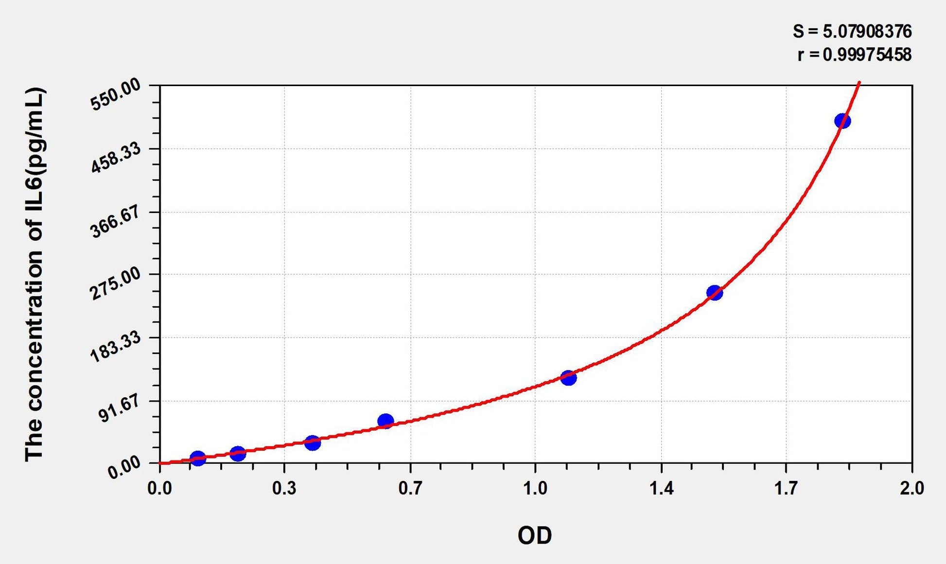 Mouse IL-6 ELISA Kit