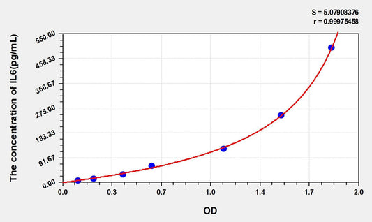 Mouse IL-6 ELISA Kit