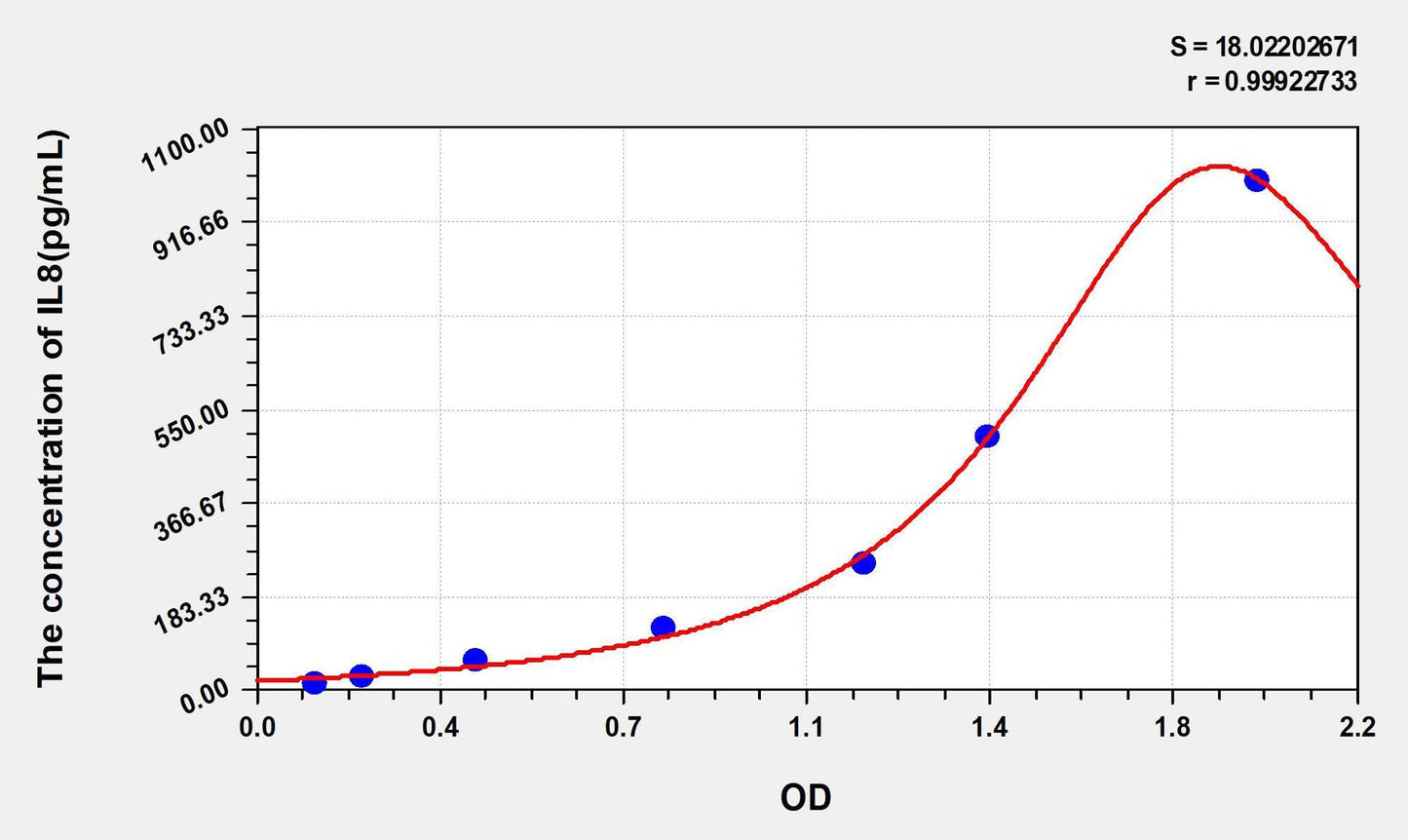 Human IL-8 ELISA, Time 3.5 hours Sensitivity 6.4 pg/mL