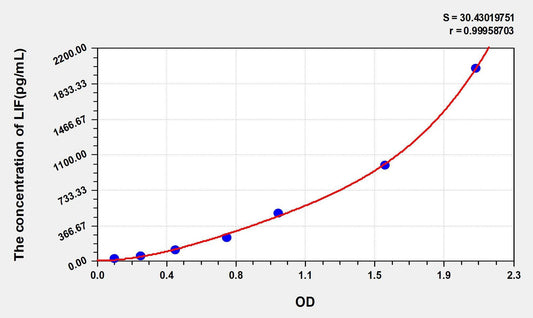 Human Leukemia Inhibitory Factor ELISA Kit