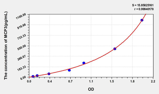 Human CCL7/MCP-3 ELISA Kit