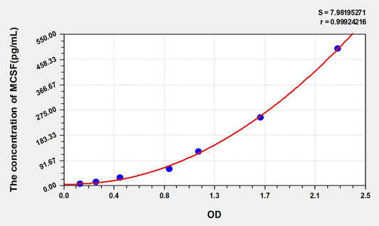 Human M-CSF ELISA Kit