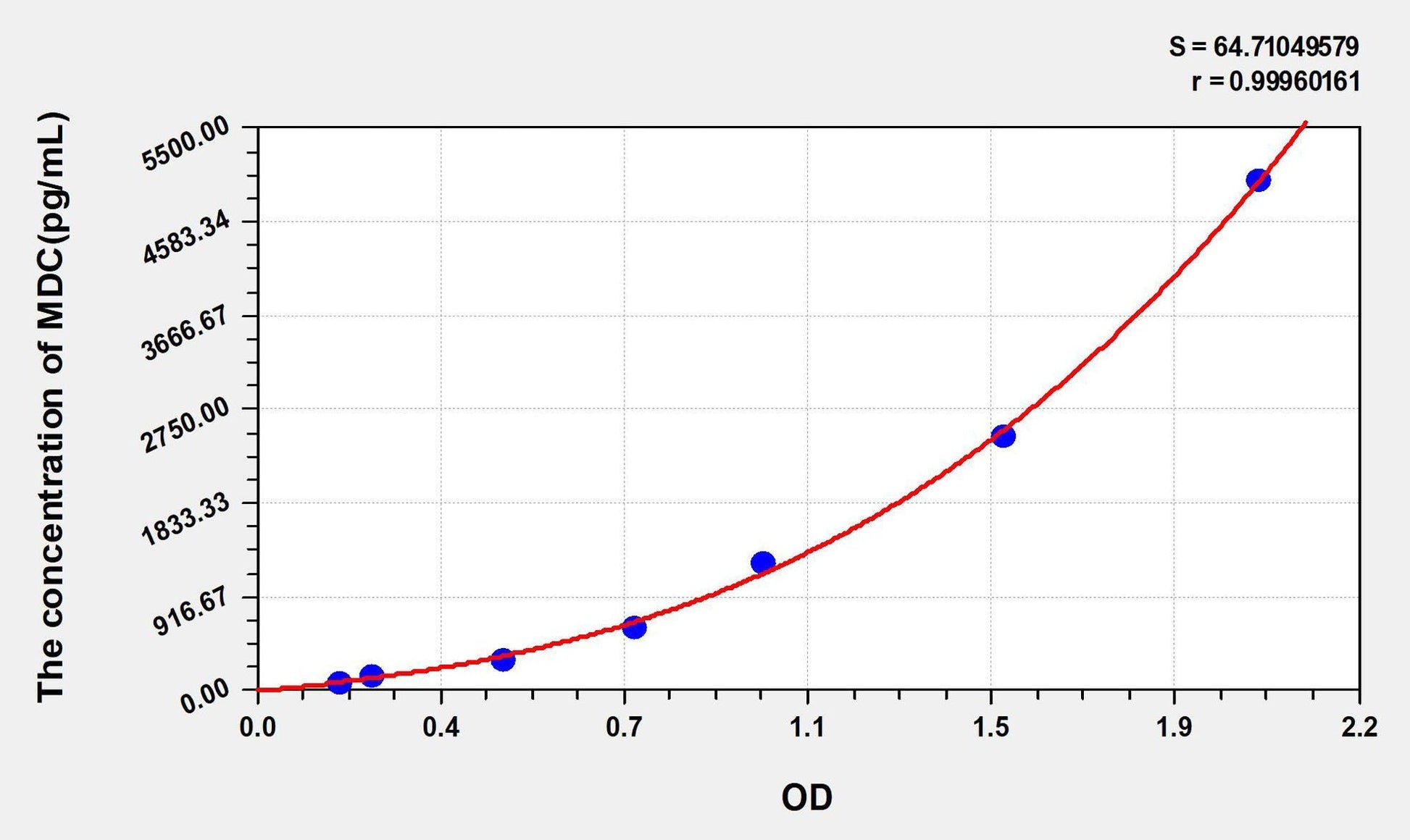 Human CCL22/MDC ELISA Kit