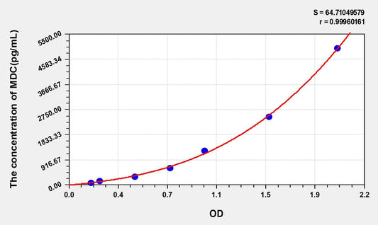 Human CCL22/MDC ELISA Kit