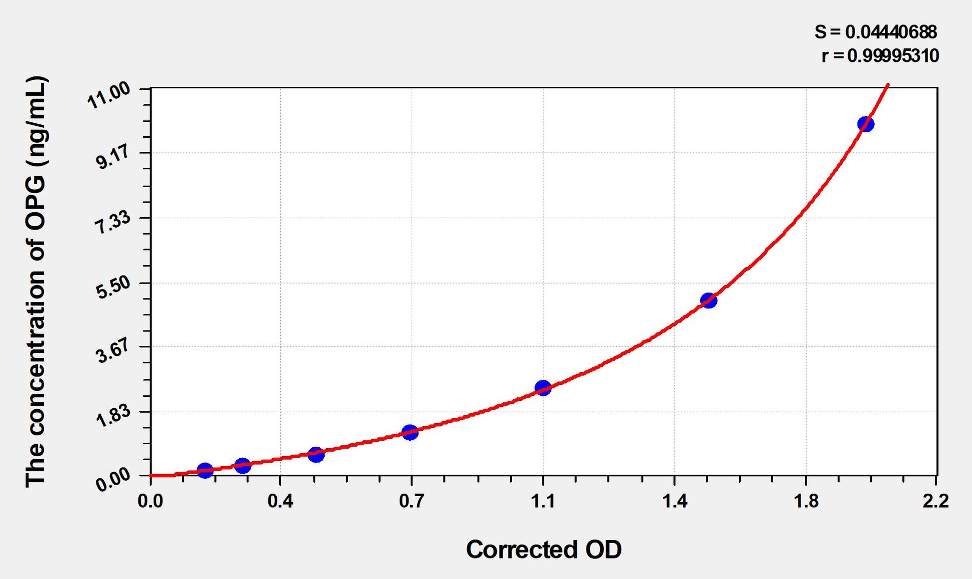 OPG (Osteoprotegerin) ELISA Immunoassay Kit