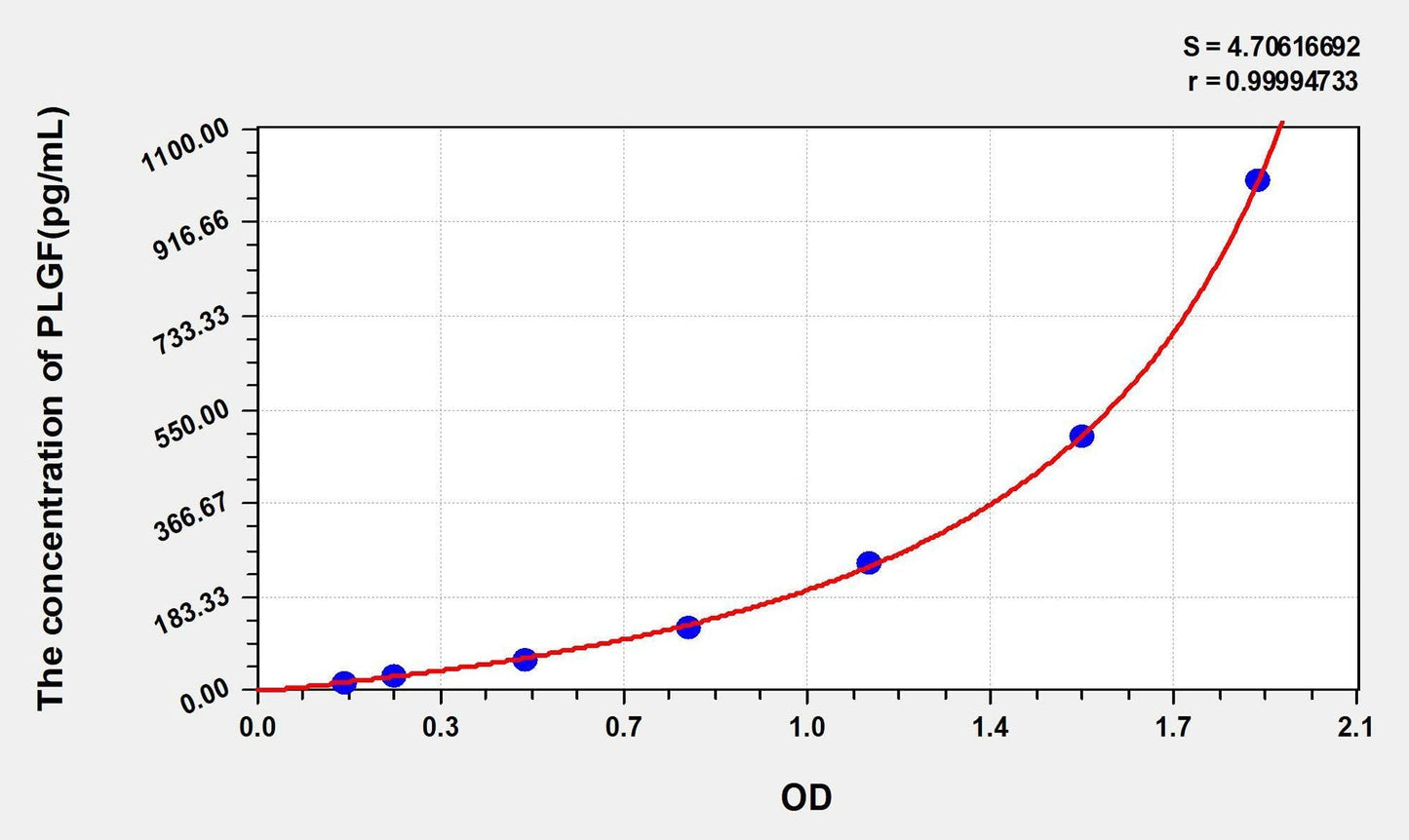 Human PLGF ELISA Kit