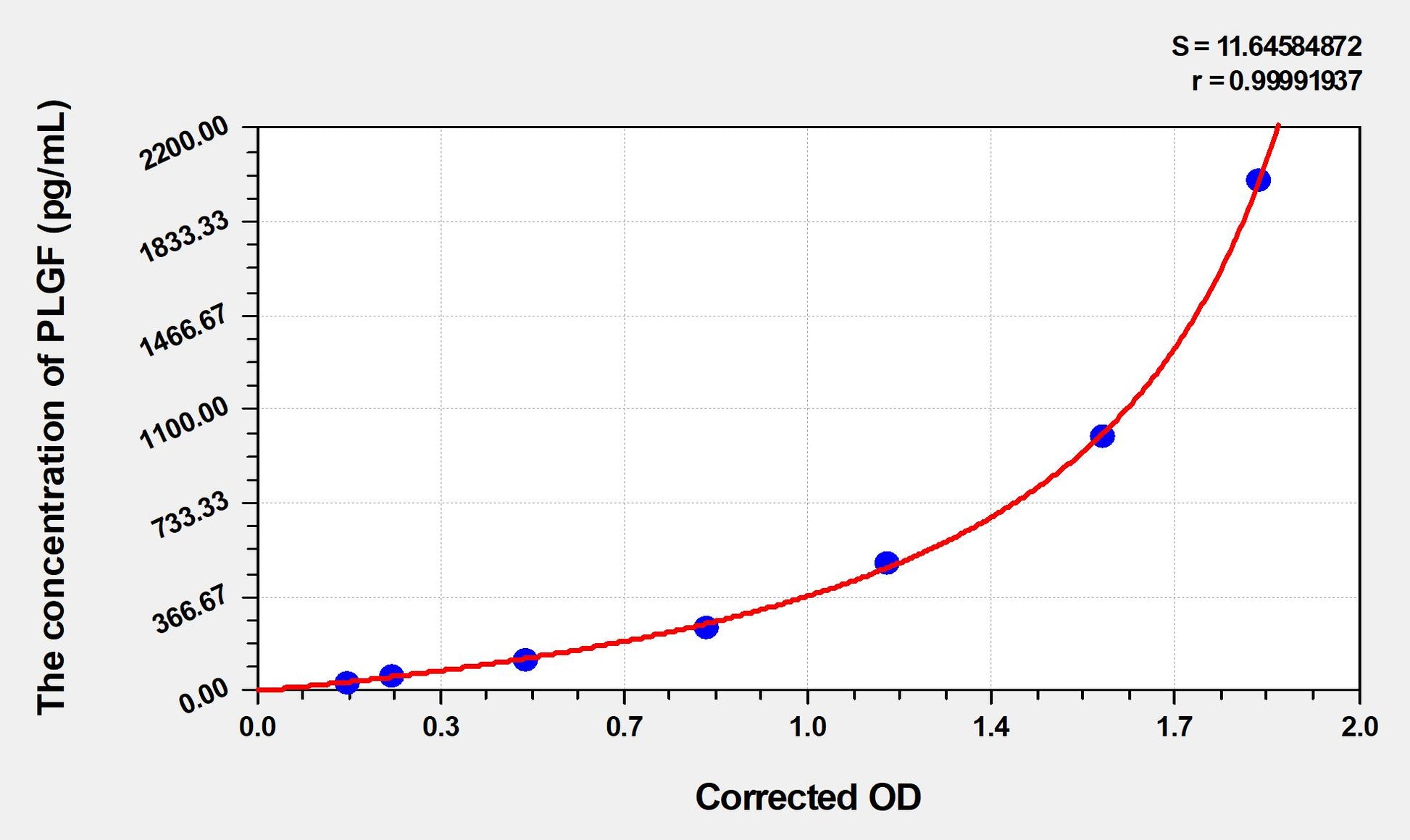 PLGF (Placenta Growth Factor) ELISA Immunoassay Kit