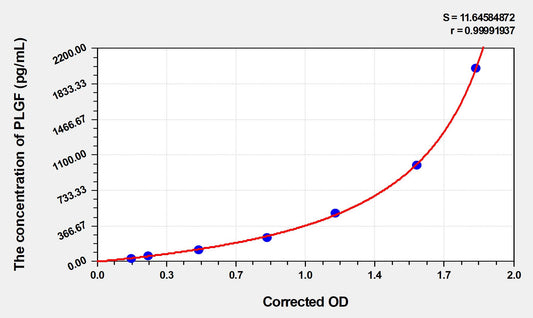 PLGF (Placenta Growth Factor) ELISA Immunoassay Kit