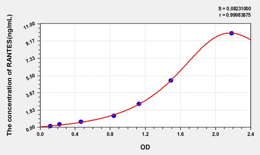Human CCL5/RANTES ELISA Kit
