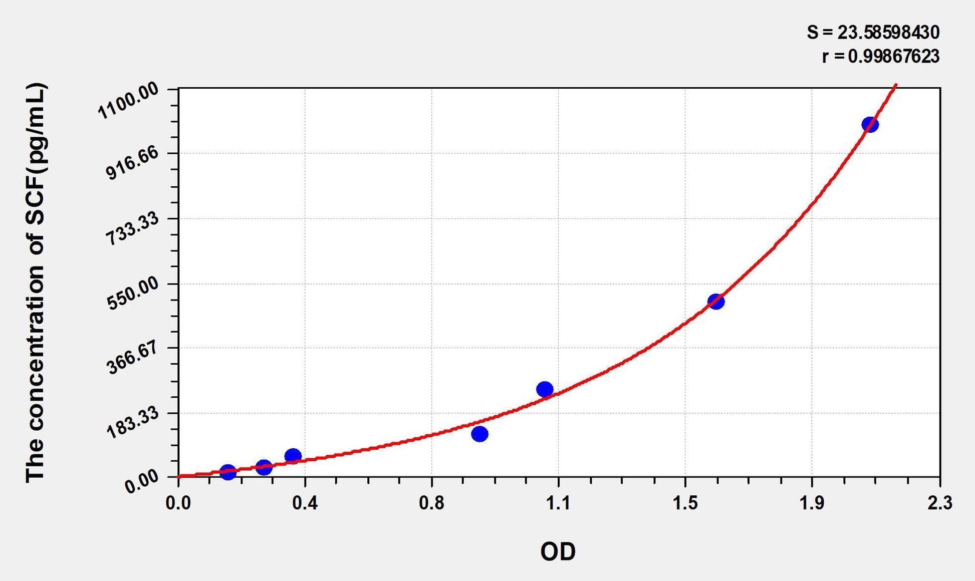 Human Stem Cell Factor ELISA Kit