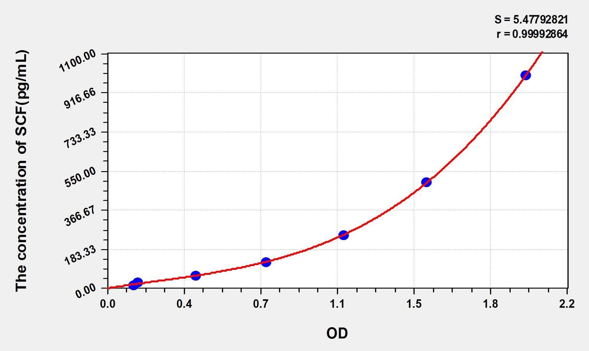 Mouse Stem Cell Factor ELISA Kit