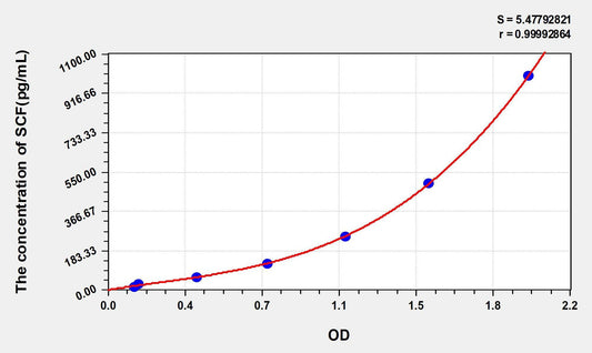 Mouse Stem Cell Factor ELISA Kit