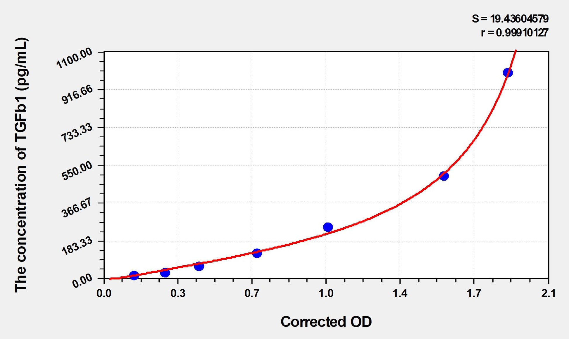 TGFb1 (Transforming Growth Factor Beta 1) ELISA Immunoassay Kit