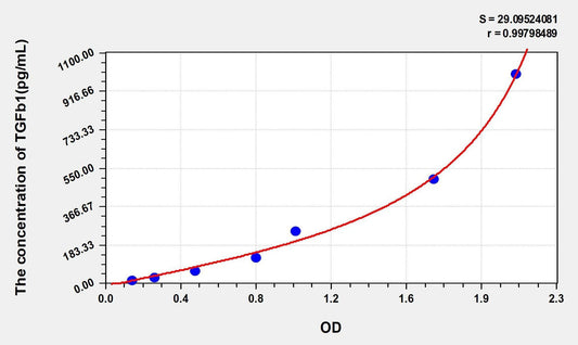 Mouse TGF-Beta1 ELISA Kit