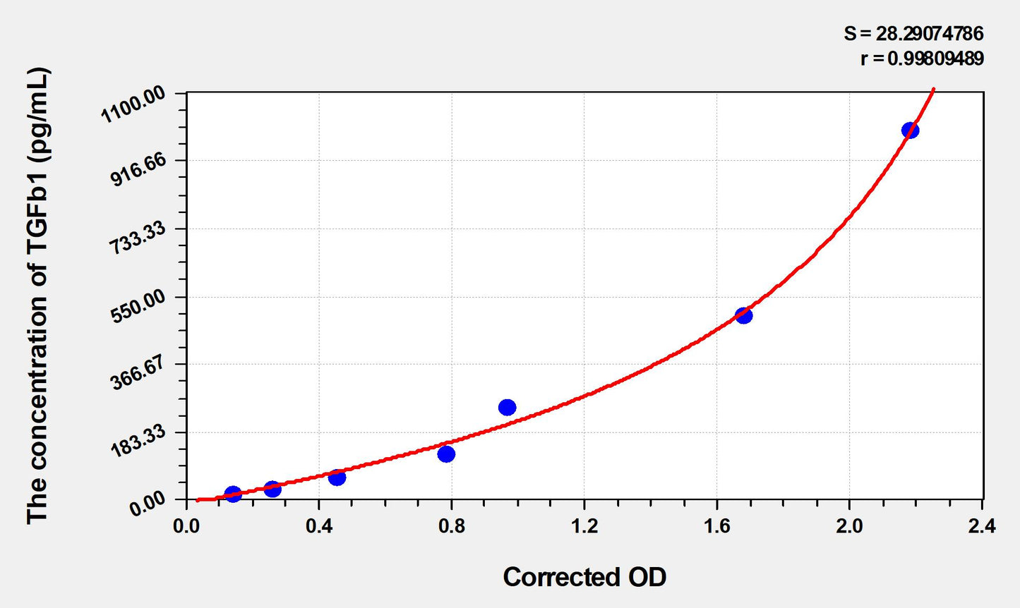 Mouse TGFb1 (Transforming Growth Factor Beta 1) ELISA Immunoassay Kit