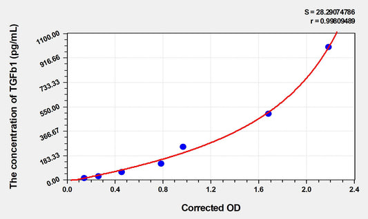 Mouse TGFb1 (Transforming Growth Factor Beta 1) ELISA Immunoassay Kit