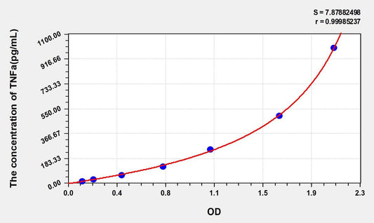 Human TNF alpha ELISA, Time 3.5 hours Sensitivity 6.4 pg/mL