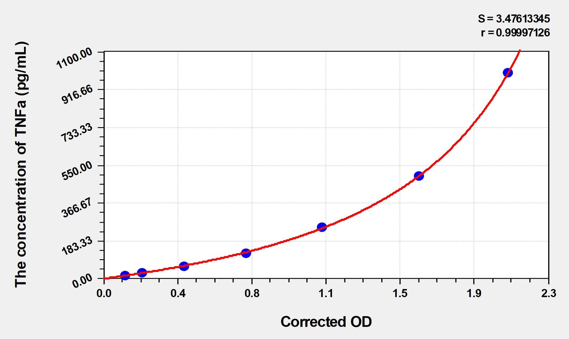 TNFa (Tumor Necrosis Factor Alpha) ELISA Immunoassay Kit