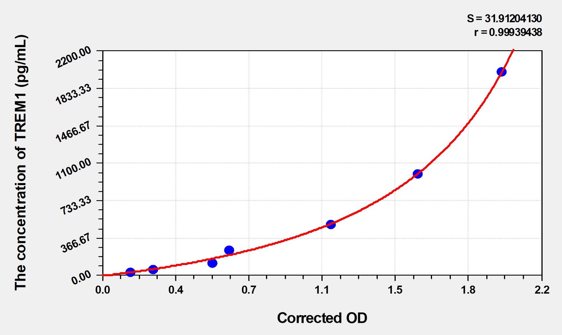 TREM1 (Triggering Receptor Expressed On Myeloid Cells 1) ELISA Immunoassay Kit