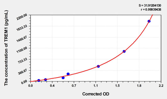 TREM1 (Triggering Receptor Expressed On Myeloid Cells 1) ELISA Immunoassay Kit