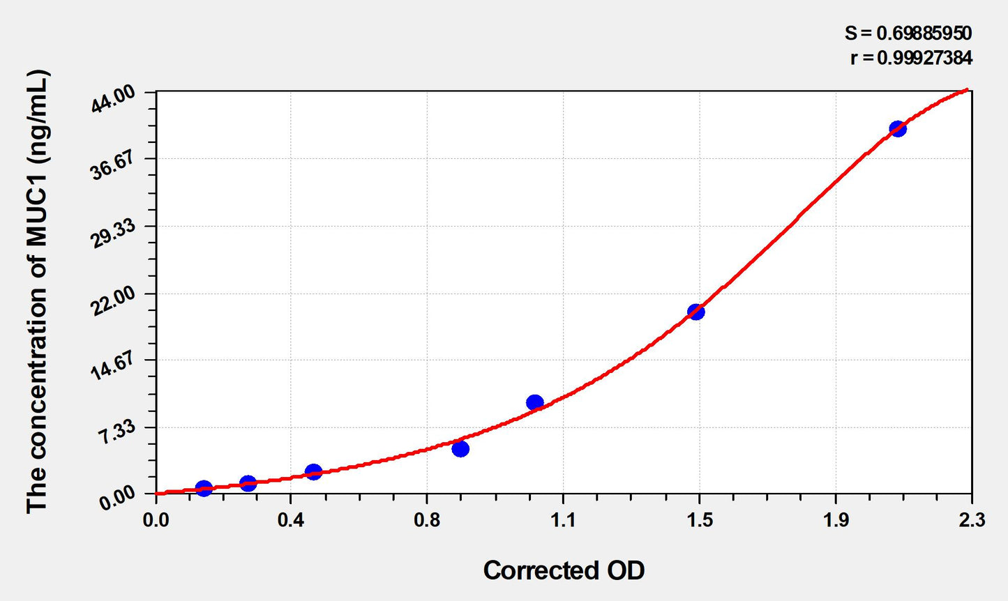 MUC1 (Mucin 1) ELISA Immunoassay Kit