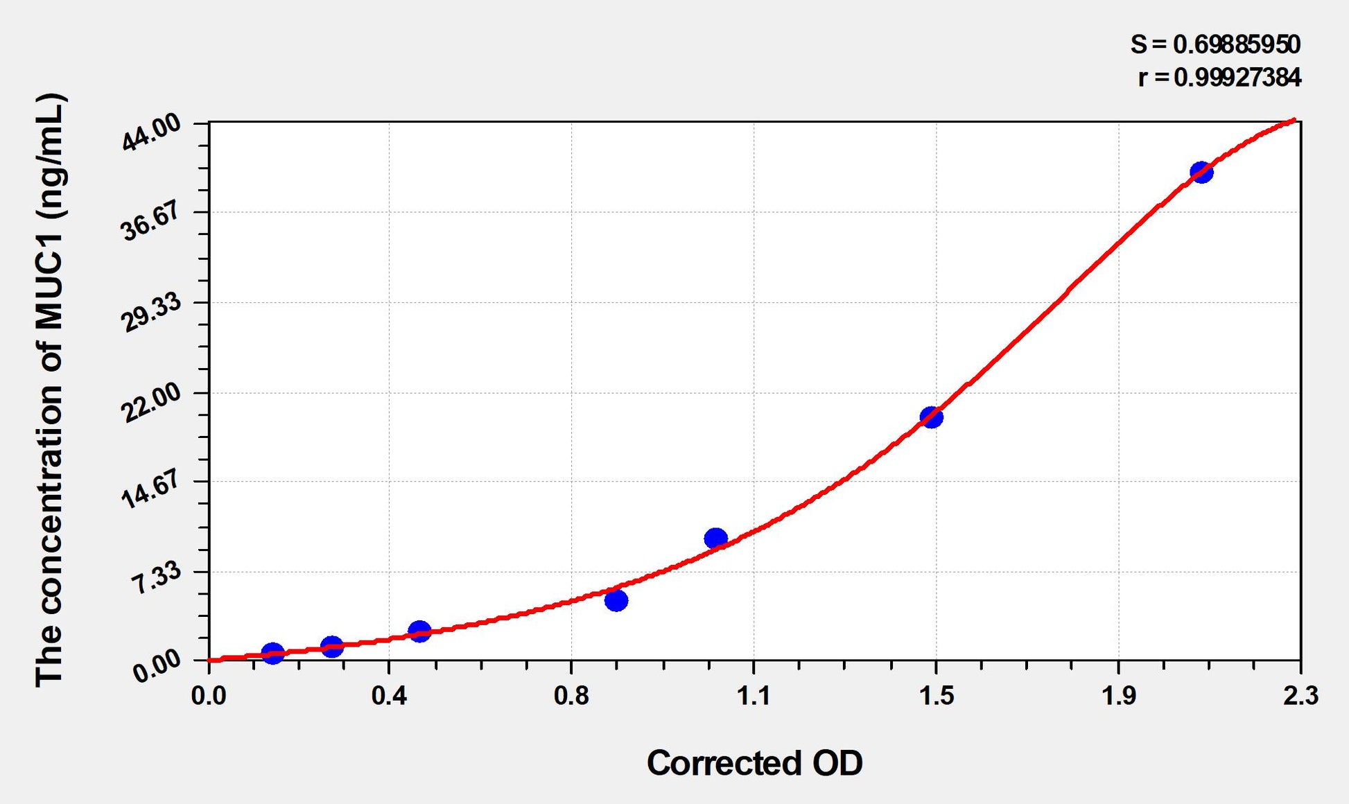 MUC1 (Mucin 1) ELISA Immunoassay Kit