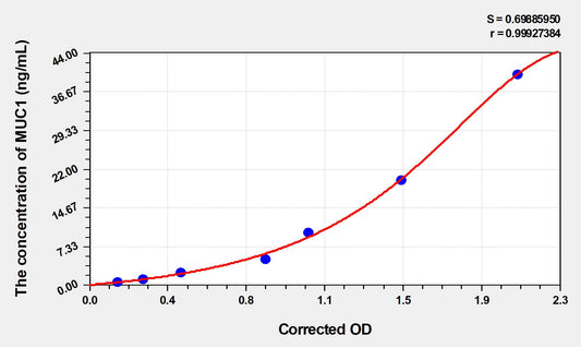 MUC1 (Mucin 1) ELISA Immunoassay Kit