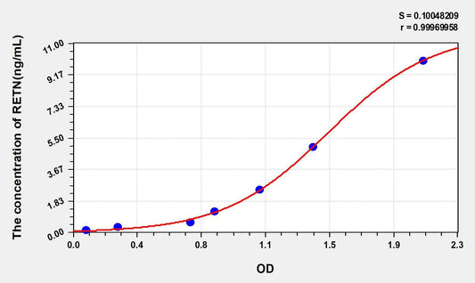 Human Resistin ELISA Kit