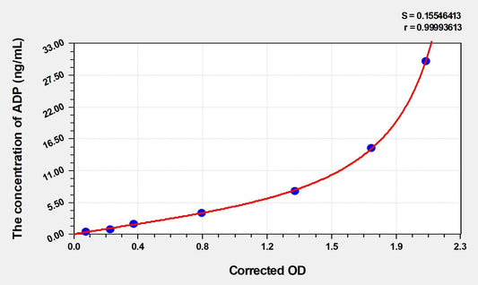 Human Adiponectin ELISA Kit