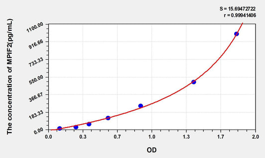 Mouse MPIF2 (Myeloid Progenitor Inhibitory Factor 2) ELISA Kit