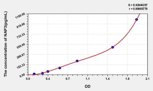 Rat GROa/CXCL1 ELISA Kit