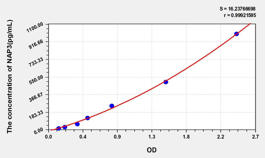 Mouse GROa/CXCL1 ELISA Kit
