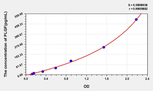 Mouse PLGF ELISA Kit
