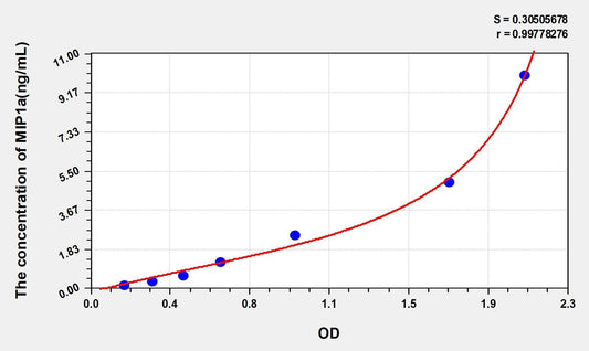 Rat CCL3/MIP1a ELISA Kit