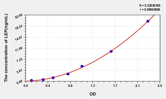Rat Leptin ELISA Kit